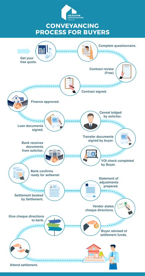 Conveyancing Process Flow Chart に対する画像結果