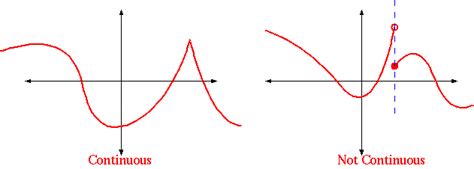 Image result for Continuous Graph Function Looks Like What