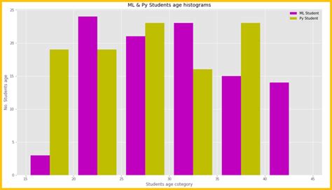 Matplotlib Chart by Age-साठीचा प्रतिमा निकाल