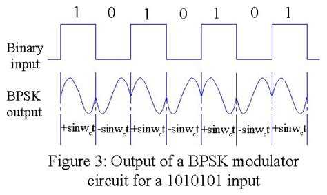 Image result for Flowchart for PSK Modulation