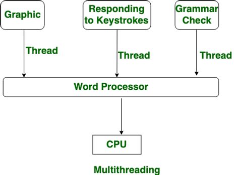 Image result for Multithreading Computer