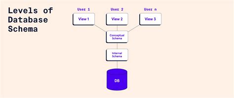 Image result for Best Employee Database Schema