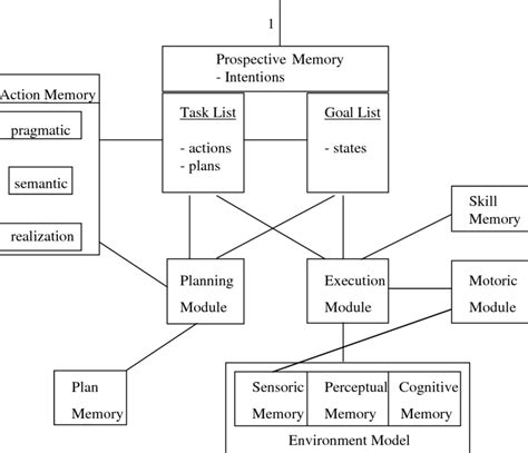 Image result for The Memory Process