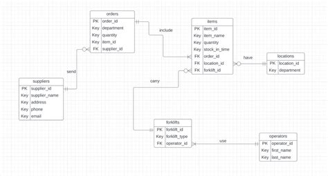 Résultat d’images pour Stock Management Database Design