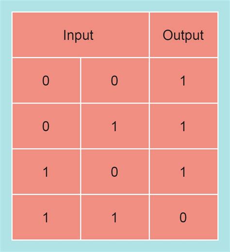 Nand Gate Boolean Expression に対する画像結果