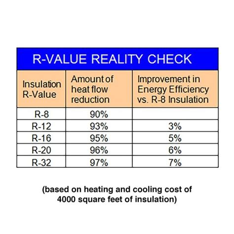 Image result for Isocyanurate Insulation R-value Chart