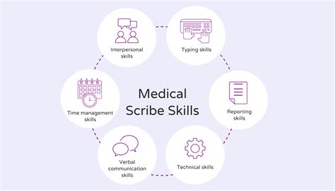 Image result for Medical Scribe Example