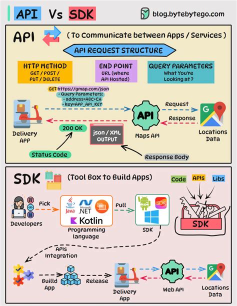 Image result for Difference Between API and Single System