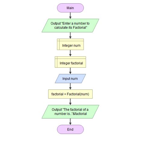 Image result for Flowgorithm for Computing Total with Tax Loop