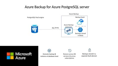 Image result for Azure PostgreSQL Backup Restore