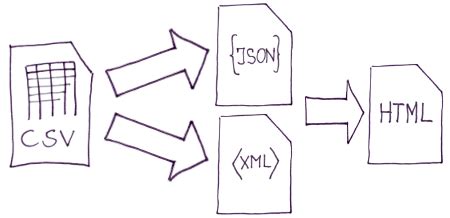 Image result for Difference Between CSV XML and JSON Format for Table