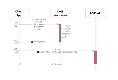 Basic Authentication in API Diagram に対する画像結果