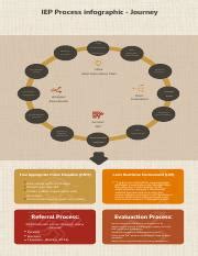 Image result for IEP Process Flow Chart
