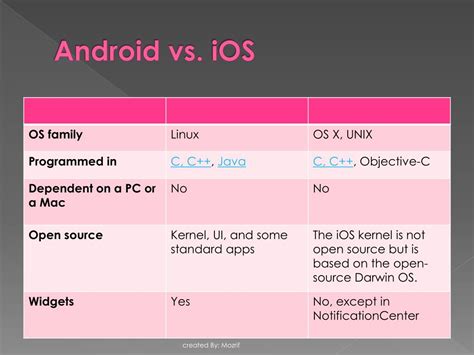 Image result for Android vs iOS Ppt Background