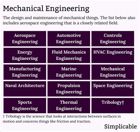 Image result for Main Types of Engineering