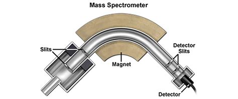 Image result for Mass Spectrometric Detector