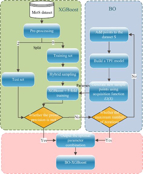 Image result for Xgboost Algorithm in Machine Learning Process Flow