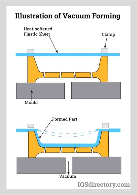 Toradh íomhá ar Vacuum Forming Step by Step