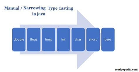 Toradh íomhá ar Casting String to Int Java