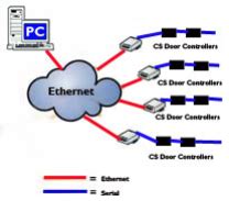 Image result for Evolution Access Control Software