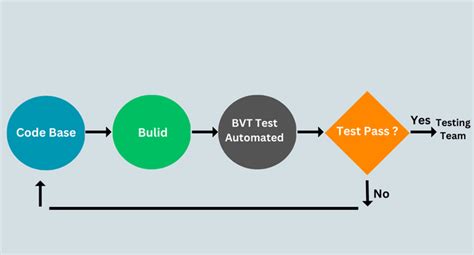 Build Verification Testing Meaning に対する画像結果