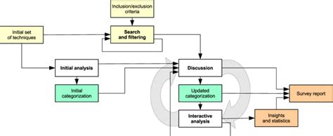 Image result for Flow Chart Color Code