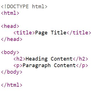 Image result for Basic Structure Of Html Code
