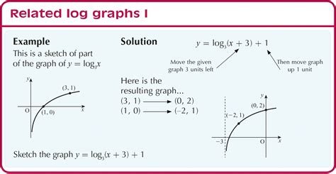 Image result for Log Graph Questions