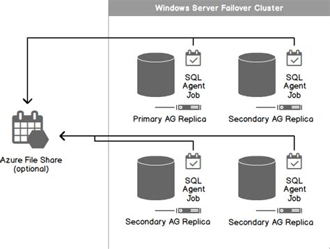 Server Objects SQL に対する画像結果