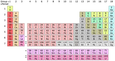 Updated Periodic Table of Elements に対する画像結果