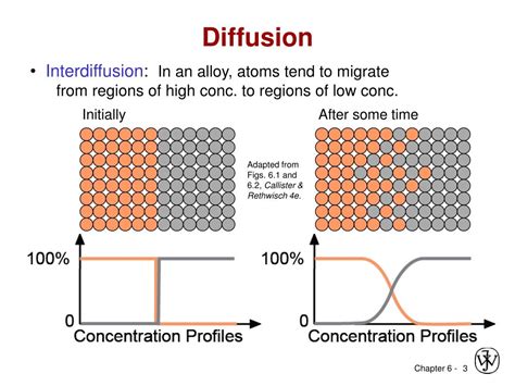 Image result for Atom Diffusion