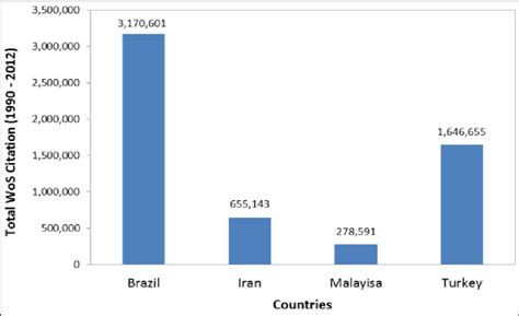 Image result for Web of Science Citation Map