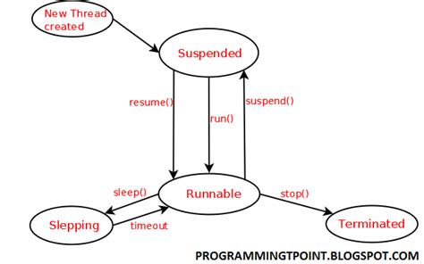 Image result for Life Cycle of a Thread in Java