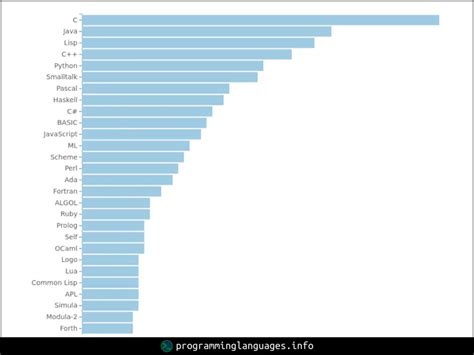Image result for Carrier-Based Programming Languages Chart