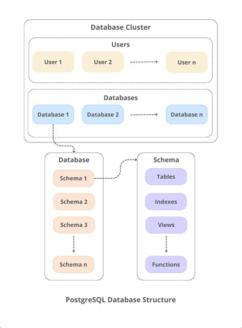 Image result for PostgreSQL Template Database