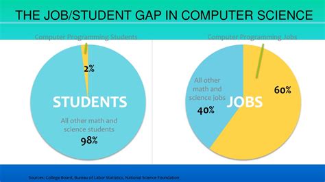 Computer Science Gap に対する画像結果