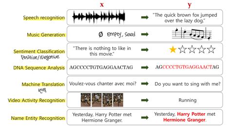 Image result for Sequence Modeling in Deep Learning