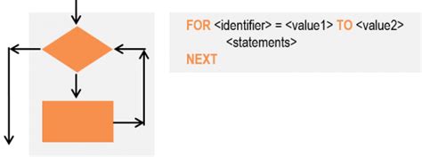 Image result for Iteration Loop