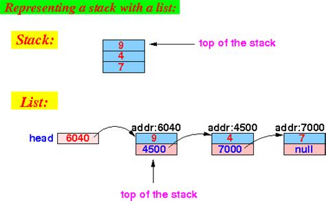 Image result for Implement Stack Using Multiple Stack in C