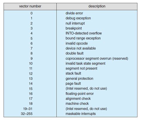 Toradh íomhá ar Intel Interrupt Vector Table