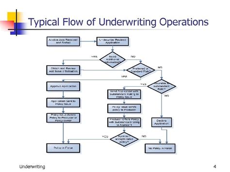 Afbeeldingsresultaten voor Insurance Underwriting Process Flow