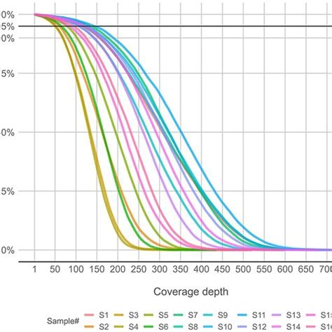 Image result for Per Base Coverage Distribution