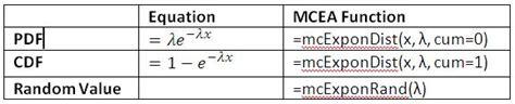 Toradh íomhá ar Exponential Distribution Excel
