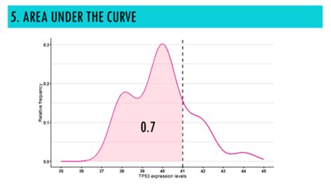 Image result for Density Curve Example