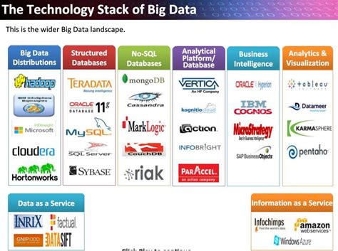 Image result for Big Data Technology Stack