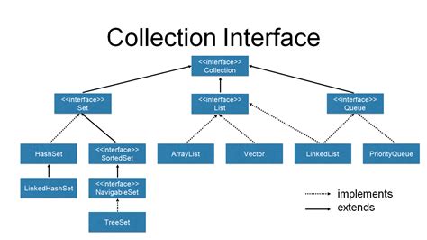 Image result for Different Types of Java Collections