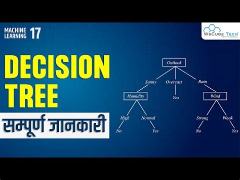 Image result for Decision Tree Machine Learning Classificaion