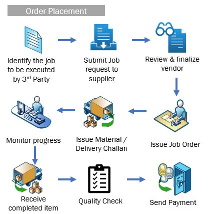 Image result for Job Order Management System
