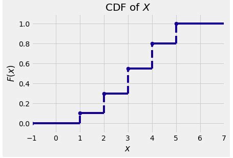 Image result for Distribution Function of Discrete Random Variable Graph