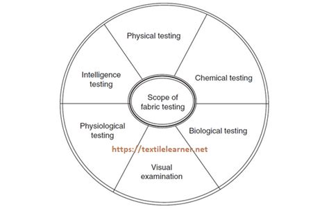 Image result for Fabric Testing II.ppt